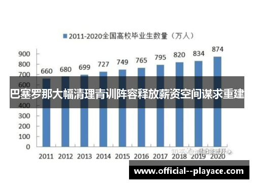 巴塞罗那大幅清理青训阵容释放薪资空间谋求重建